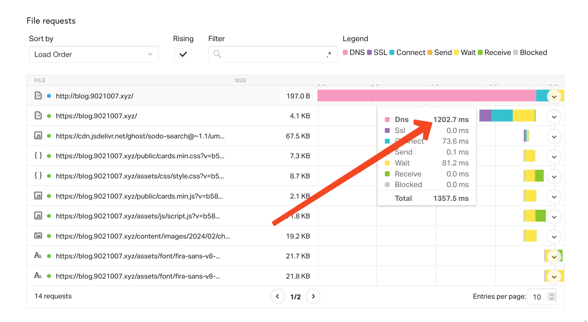 screenshot of pingdom tools waterfall, showing 1202.7ms of DNS latency