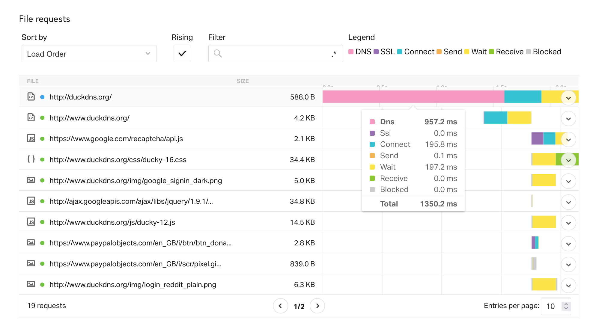 screenshot of pingdom waterfall, 957.2ms DNS