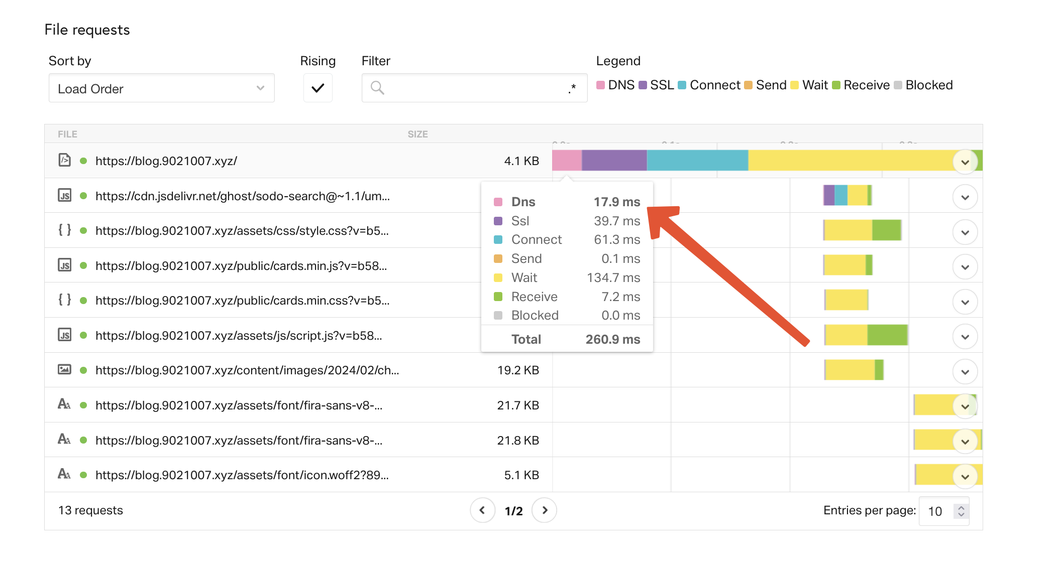 screenshot of waterfall, 17.9ms DNS latency