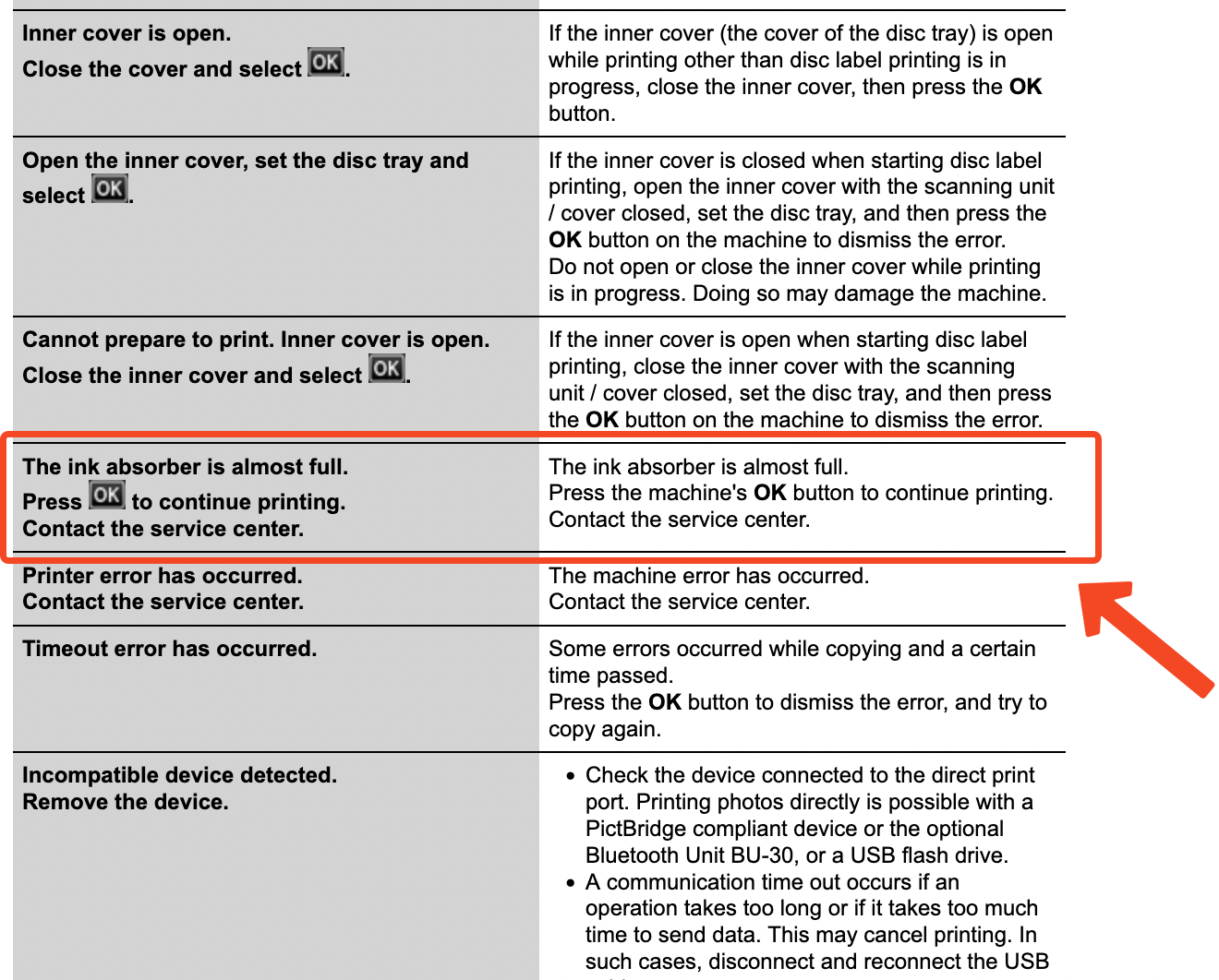 screenshot of list of errors and troubleshooting steps for each. Orange box and arrow highlight answer for ink absorber error that is just the error message repeated, and it refers users to service center.