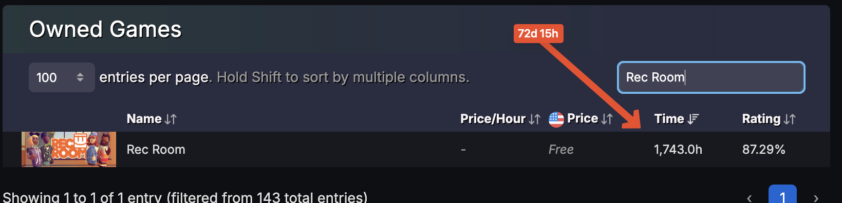screenshot of Rec Room on SteamDB's Owned Games tab. Orange arrow pointing to "time" column, with value 1743 hours. This is 72 days 15 hours.