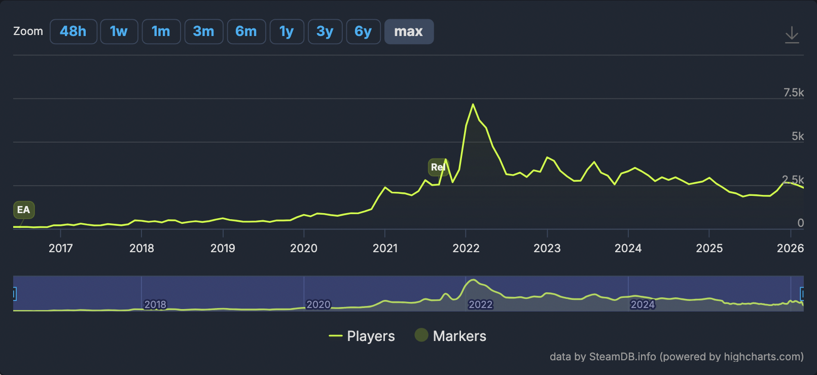 steamDB playerbase chart, showing steady small growth until late 2020, then steep growth, peaking in early 2022, shrinking sharply until mid-2022, and stagnant shrinking after that.