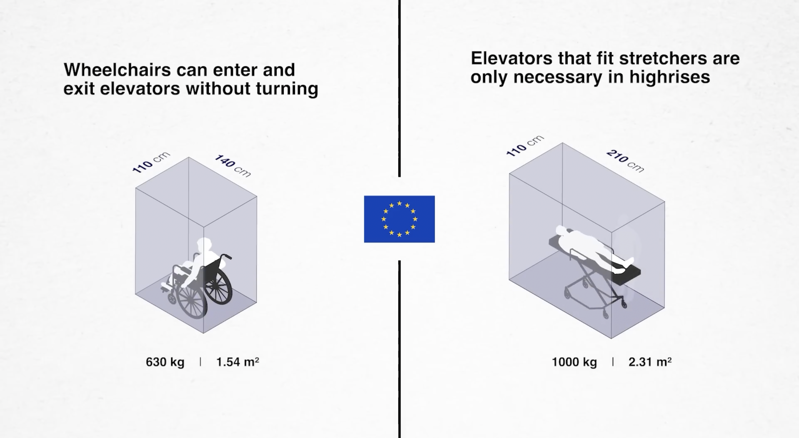 captured frame from video. EU flag in the center with "Wheelchairs can enter and exit elevators without turning" and "Elevators that fit stretchers are only necessary in highrises" to either side