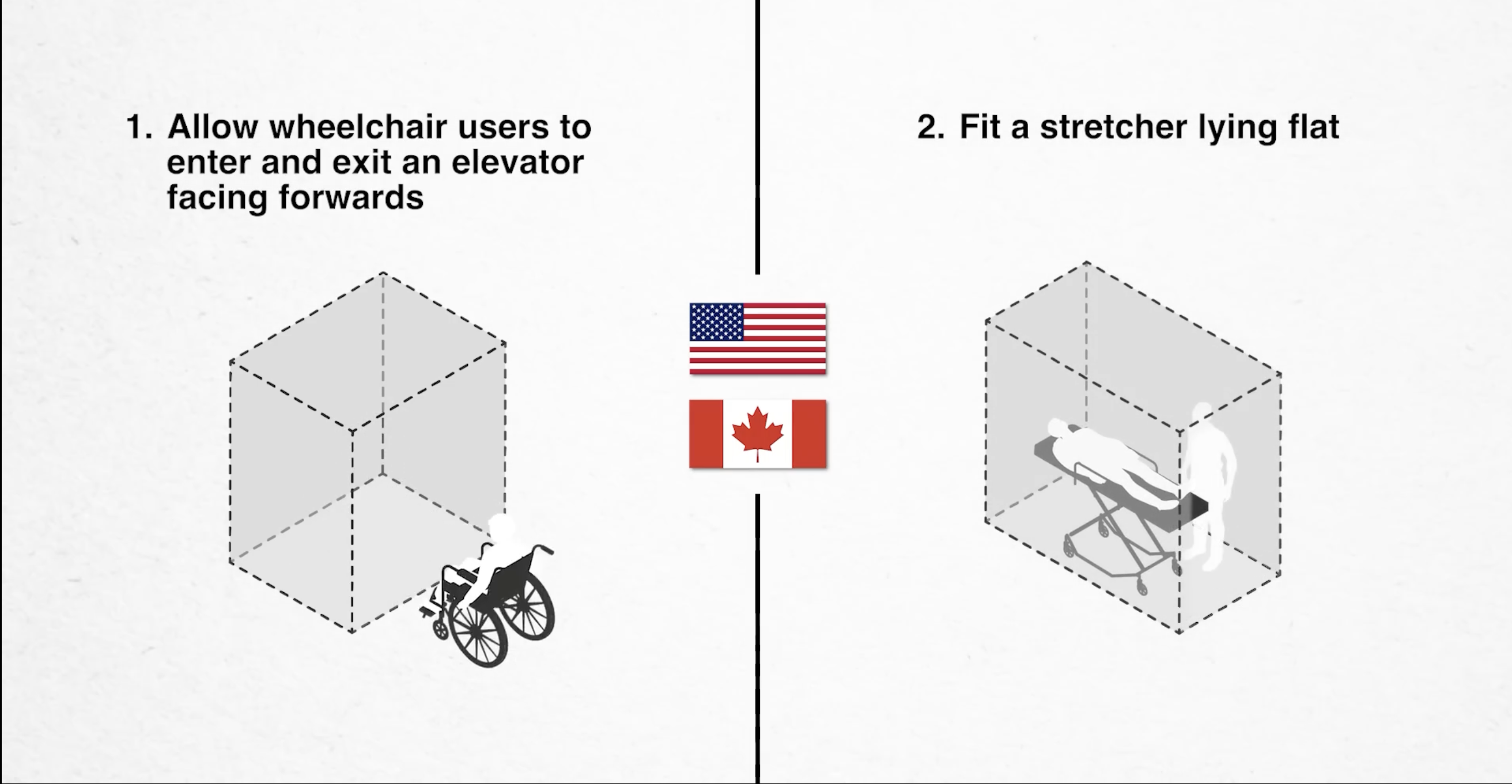 still frame captured from video. American and Canadian flags in center, showing the requirements of "Allow wheelchair users to enter and exit an elevator facing forwards" and "Fit a stretcher lying flat" on either side